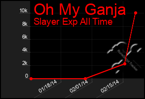 Total Graph of Oh My Ganja