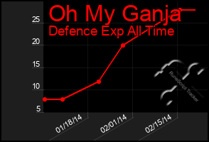 Total Graph of Oh My Ganja