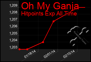 Total Graph of Oh My Ganja