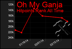 Total Graph of Oh My Ganja