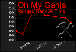 Total Graph of Oh My Ganja