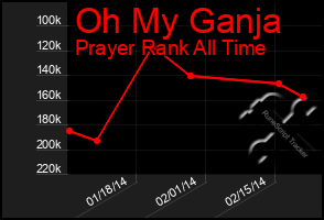 Total Graph of Oh My Ganja