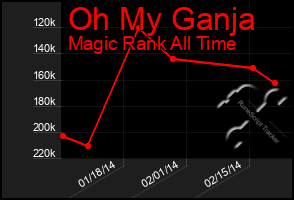 Total Graph of Oh My Ganja