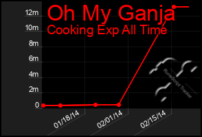 Total Graph of Oh My Ganja