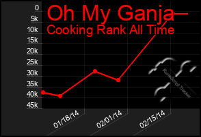 Total Graph of Oh My Ganja