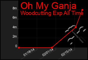 Total Graph of Oh My Ganja