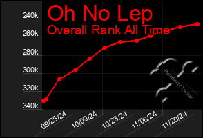 Total Graph of Oh No Lep