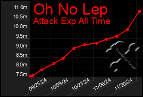 Total Graph of Oh No Lep