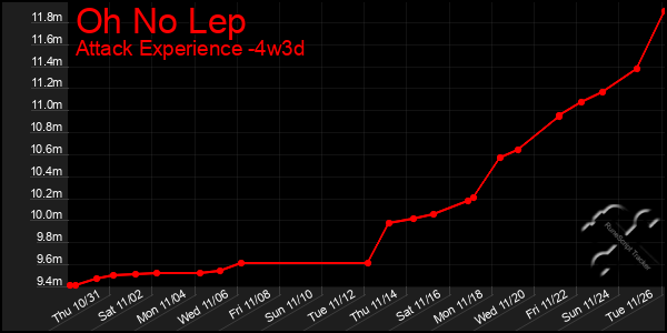 Last 31 Days Graph of Oh No Lep