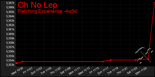 Last 31 Days Graph of Oh No Lep