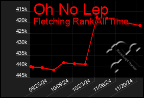 Total Graph of Oh No Lep