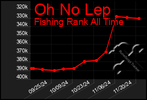 Total Graph of Oh No Lep