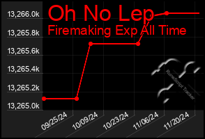 Total Graph of Oh No Lep