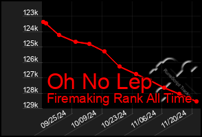 Total Graph of Oh No Lep