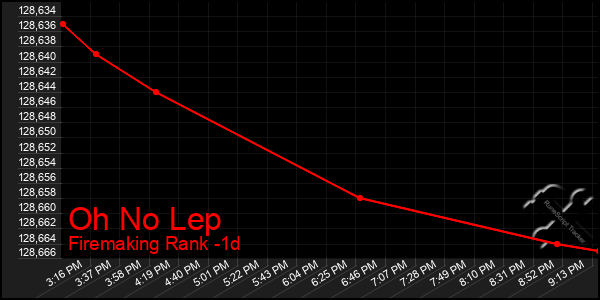 Last 24 Hours Graph of Oh No Lep