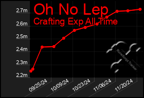 Total Graph of Oh No Lep