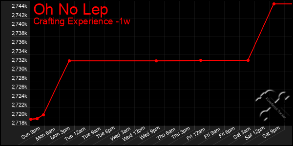 Last 7 Days Graph of Oh No Lep