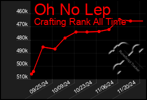 Total Graph of Oh No Lep