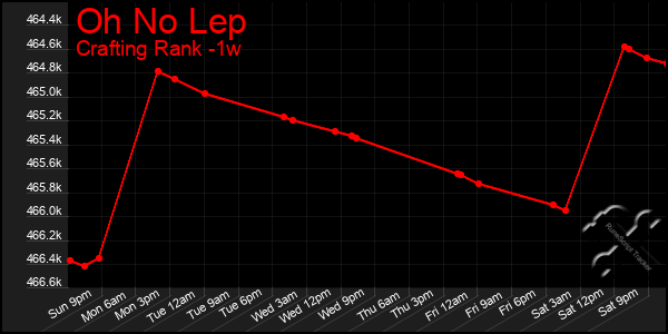 Last 7 Days Graph of Oh No Lep