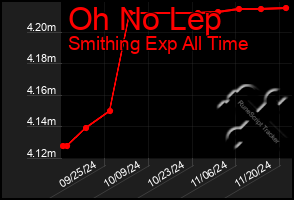 Total Graph of Oh No Lep