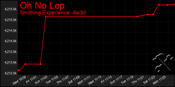 Last 31 Days Graph of Oh No Lep