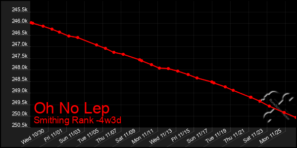 Last 31 Days Graph of Oh No Lep