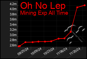 Total Graph of Oh No Lep