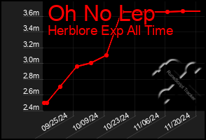 Total Graph of Oh No Lep