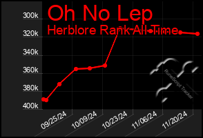 Total Graph of Oh No Lep