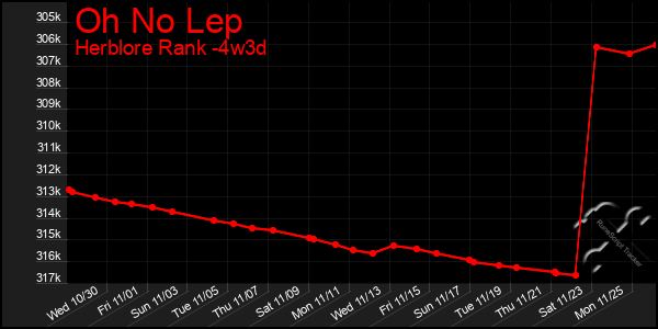 Last 31 Days Graph of Oh No Lep