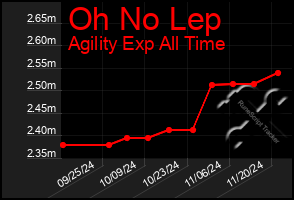 Total Graph of Oh No Lep