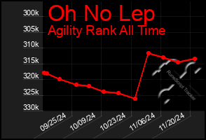 Total Graph of Oh No Lep