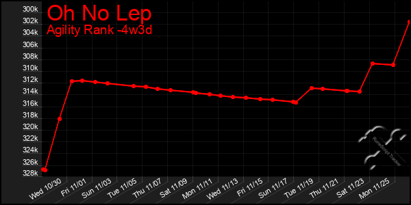 Last 31 Days Graph of Oh No Lep