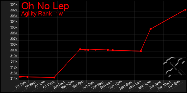 Last 7 Days Graph of Oh No Lep