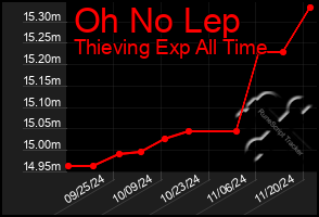 Total Graph of Oh No Lep