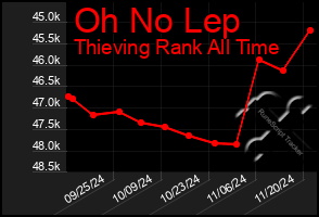 Total Graph of Oh No Lep