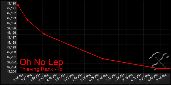 Last 24 Hours Graph of Oh No Lep