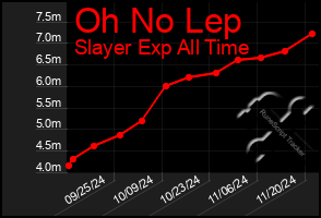 Total Graph of Oh No Lep