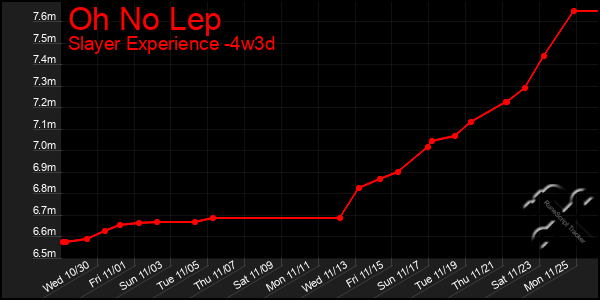 Last 31 Days Graph of Oh No Lep