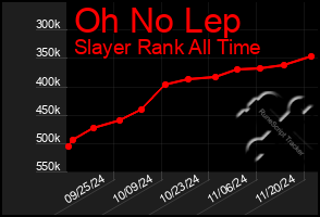 Total Graph of Oh No Lep