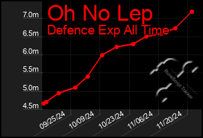 Total Graph of Oh No Lep