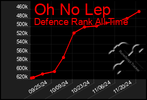 Total Graph of Oh No Lep