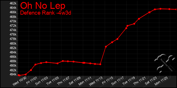 Last 31 Days Graph of Oh No Lep