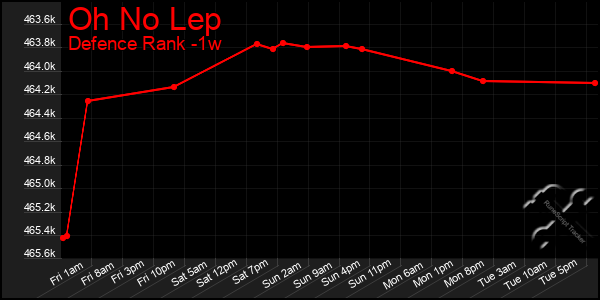 Last 7 Days Graph of Oh No Lep