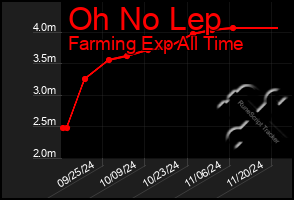 Total Graph of Oh No Lep