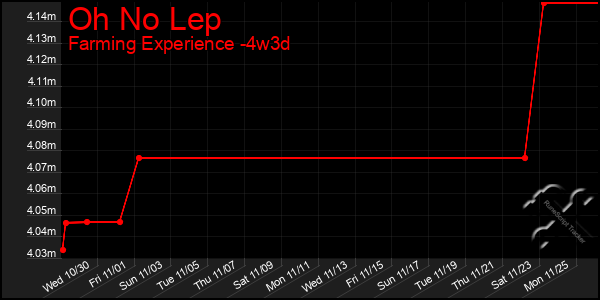 Last 31 Days Graph of Oh No Lep