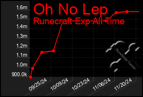 Total Graph of Oh No Lep