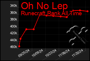 Total Graph of Oh No Lep