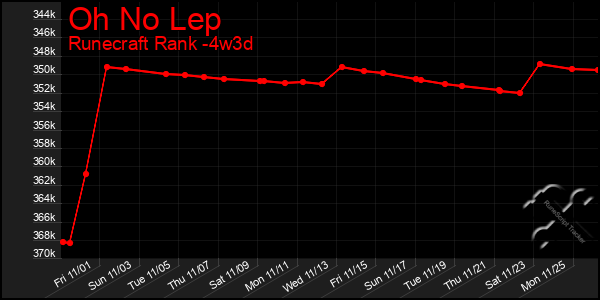 Last 31 Days Graph of Oh No Lep