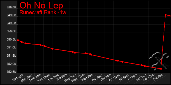 Last 7 Days Graph of Oh No Lep